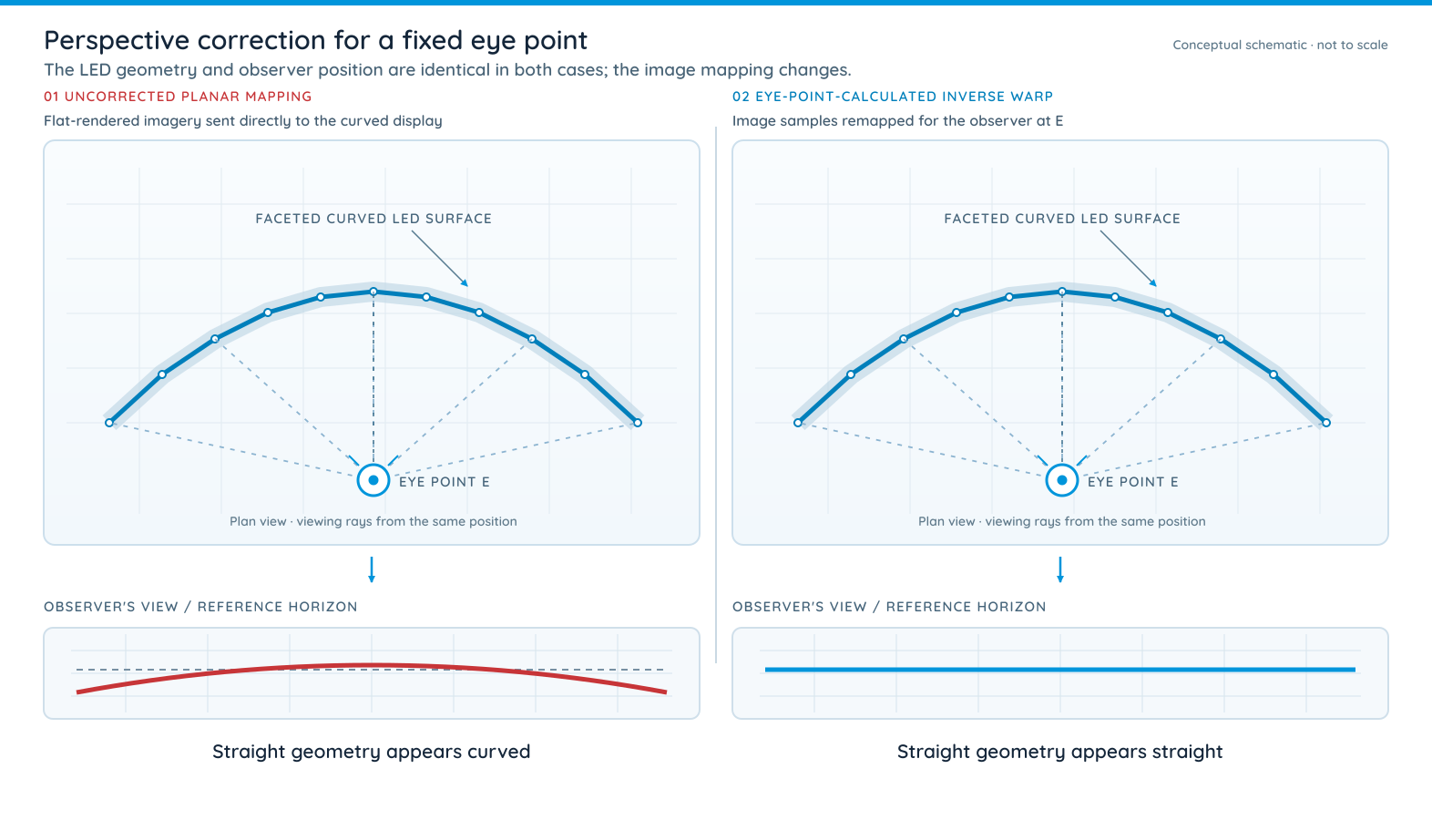 Perspective distortion correction on a curved LED display